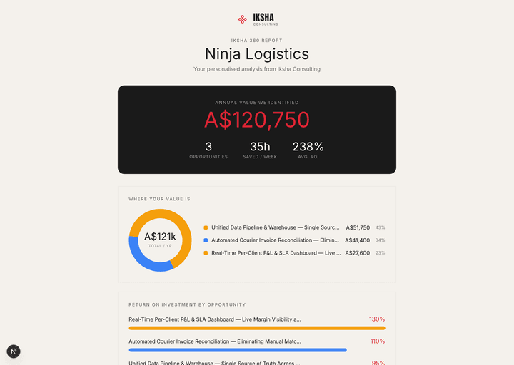 Iksha 360 client report — annual value identified, opportunities and ROI by initiative