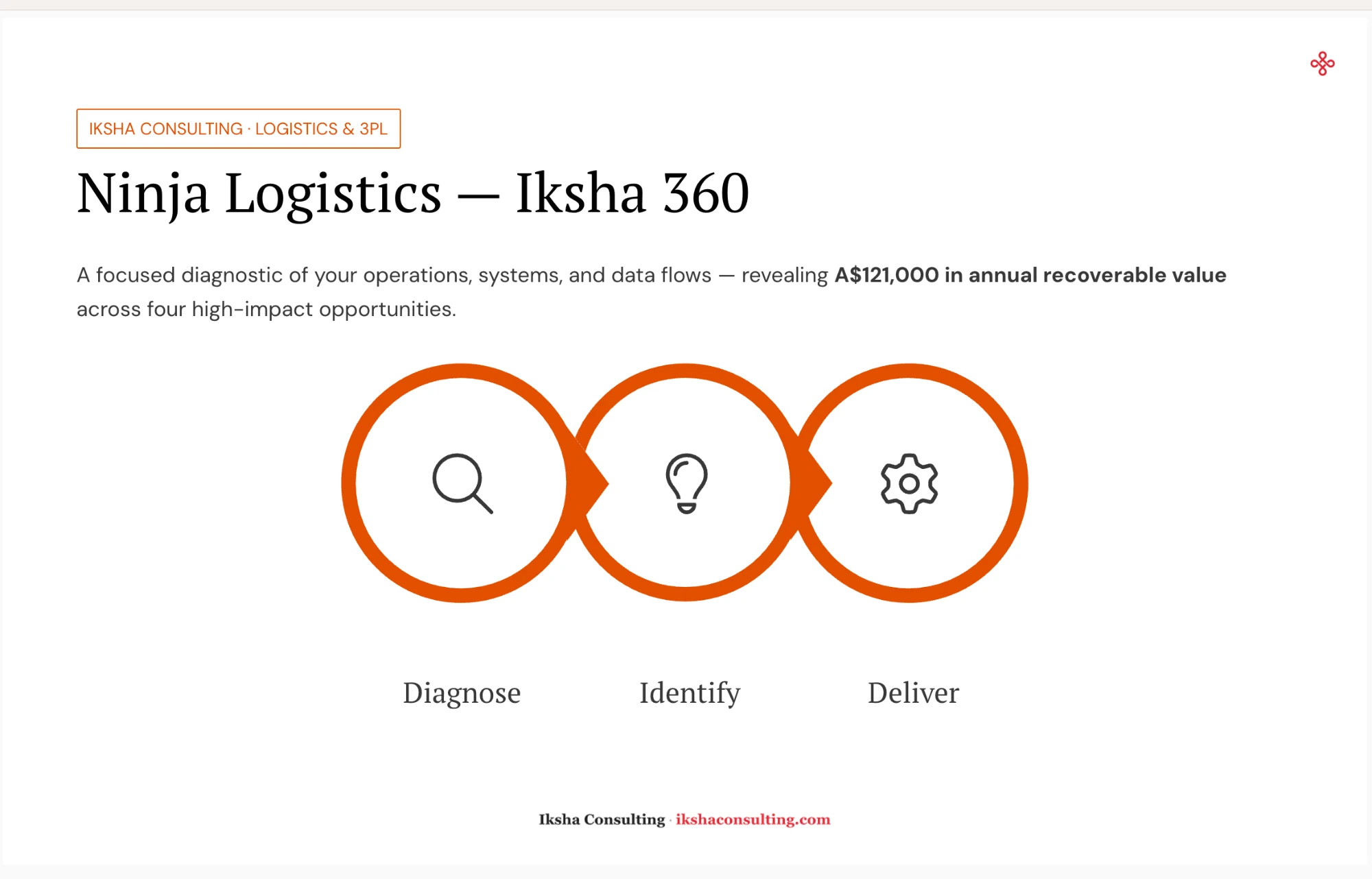 Iksha 360 report cover — Diagnose, Identify, Deliver flow with recoverable value